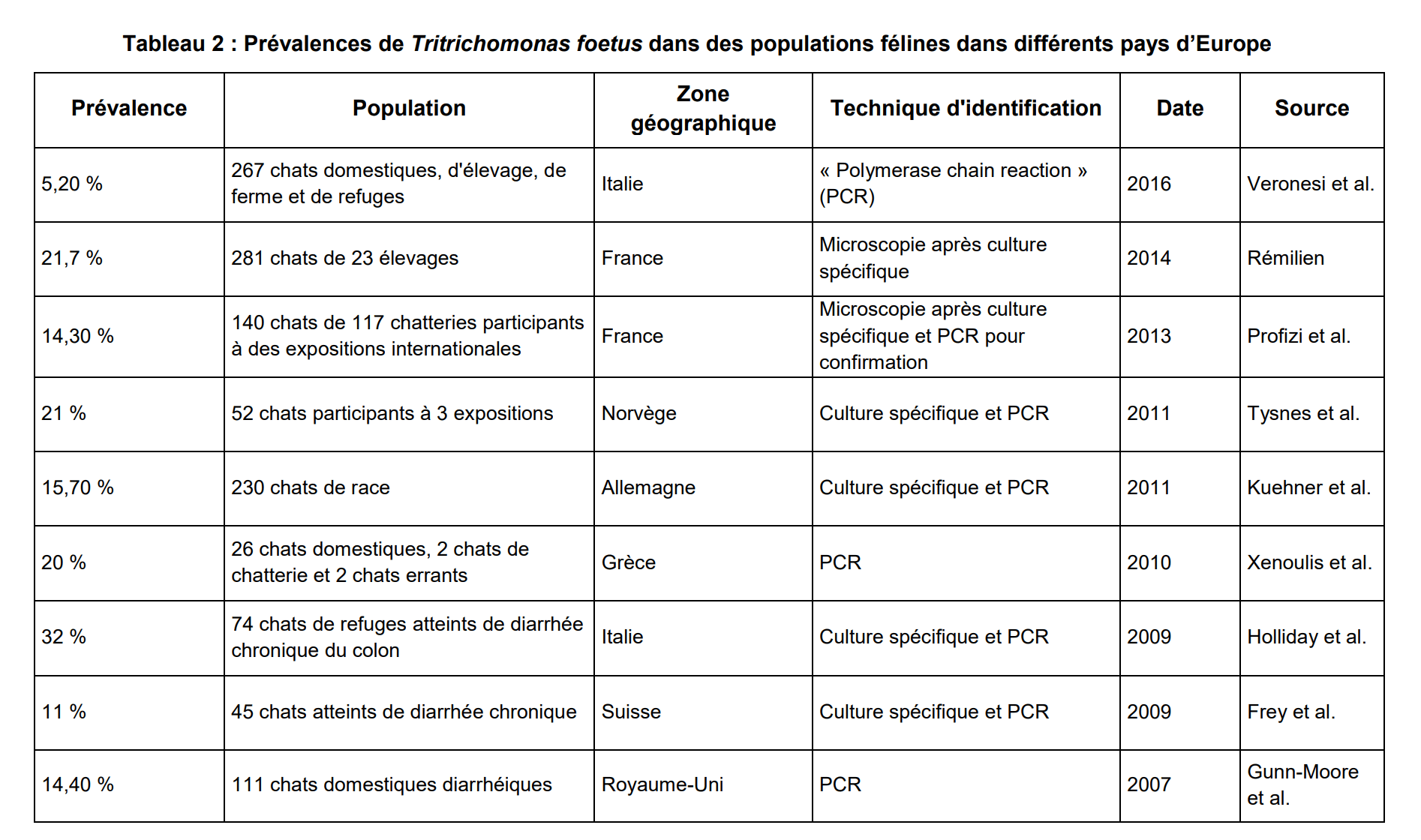 prévalence tritrichomonas foetus